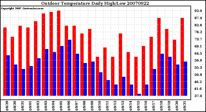 Milwaukee Weather Outdoor Temperature Daily High/Low