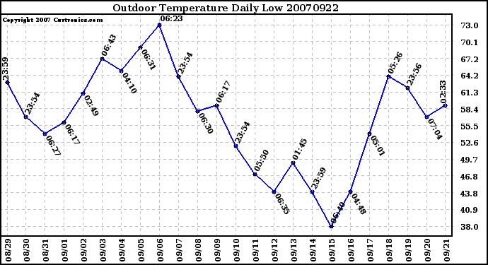 Milwaukee Weather Outdoor Temperature Daily Low