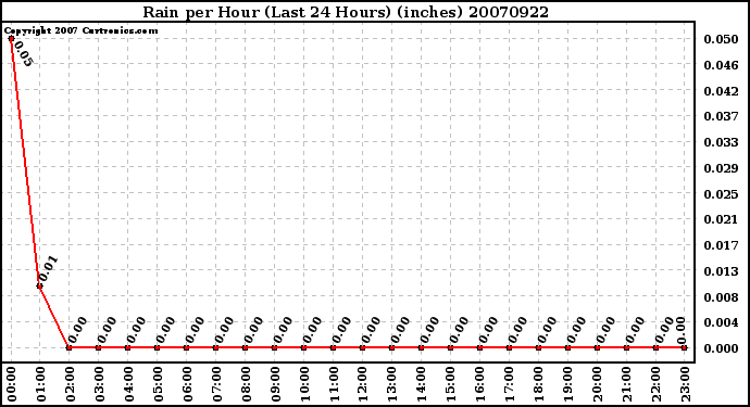 Milwaukee Weather Rain per Hour (Last 24 Hours) (inches)