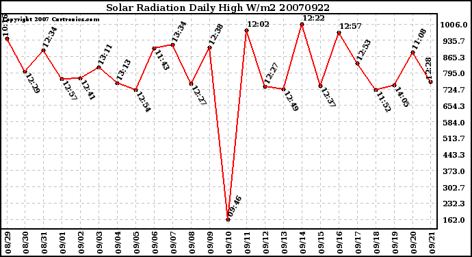 Milwaukee Weather Solar Radiation Daily High W/m2