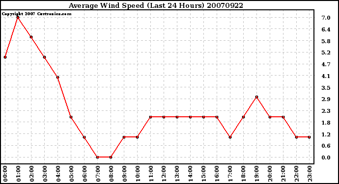 Milwaukee Weather Average Wind Speed (Last 24 Hours)