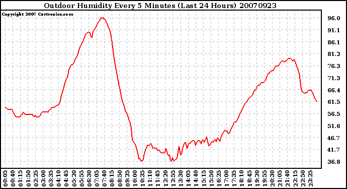 Milwaukee Weather Outdoor Humidity Every 5 Minutes (Last 24 Hours)