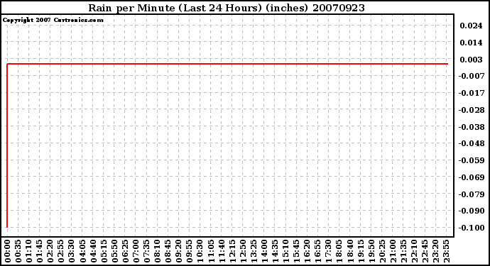 Milwaukee Weather Rain per Minute (Last 24 Hours) (inches)