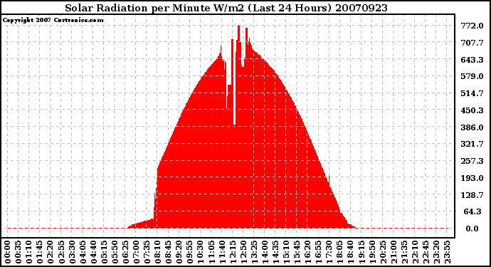 Milwaukee Weather Solar Radiation per Minute W/m2 (Last 24 Hours)