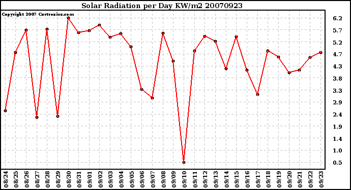 Milwaukee Weather Solar Radiation per Day KW/m2