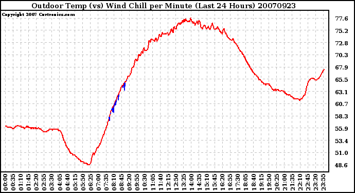 Milwaukee Weather Outdoor Temp (vs) Wind Chill per Minute (Last 24 Hours)