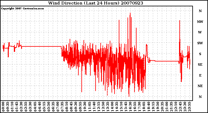 Milwaukee Weather Wind Direction (Last 24 Hours)