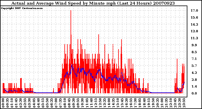 Milwaukee Weather Actual and Average Wind Speed by Minute mph (Last 24 Hours)