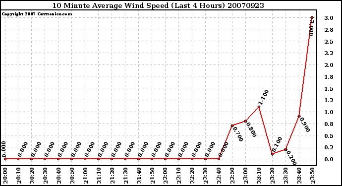 Milwaukee Weather 10 Minute Average Wind Speed (Last 4 Hours)