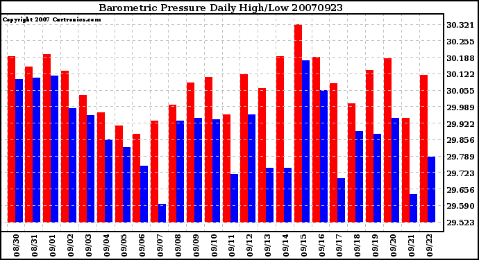 Milwaukee Weather Barometric Pressure Daily High/Low