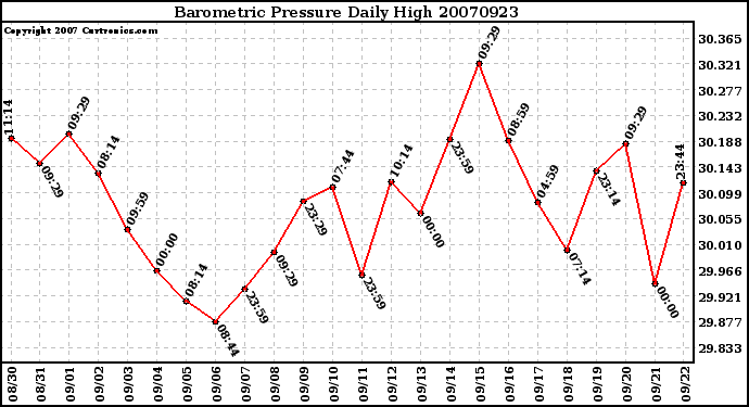 Milwaukee Weather Barometric Pressure Daily High