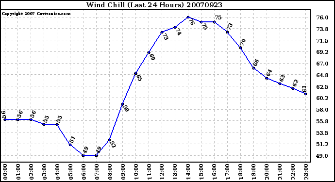 Milwaukee Weather Wind Chill (Last 24 Hours)