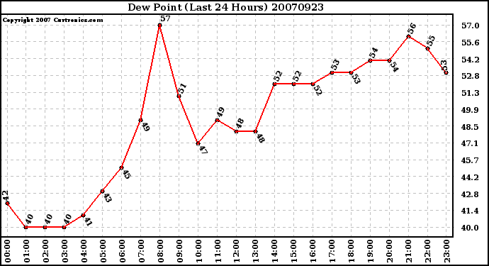 Milwaukee Weather Dew Point (Last 24 Hours)