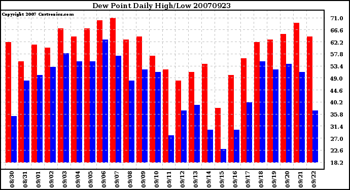 Milwaukee Weather Dew Point Daily High/Low