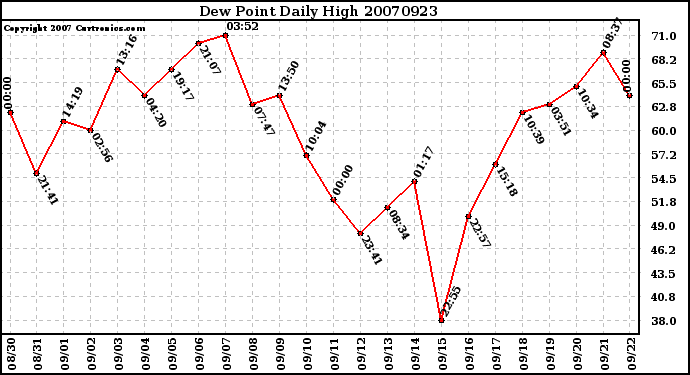 Milwaukee Weather Dew Point Daily High