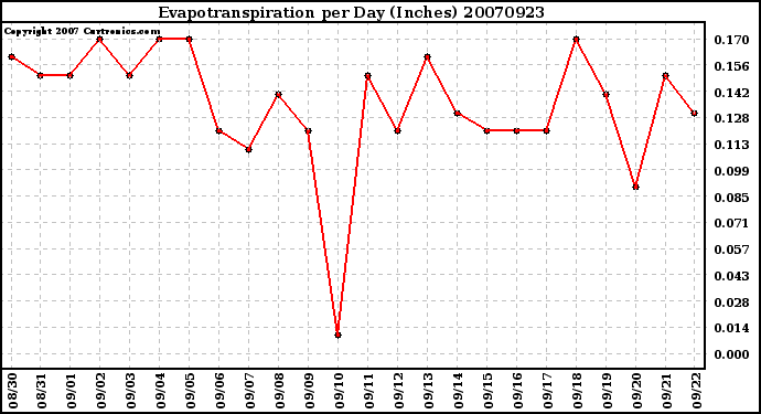 Milwaukee Weather Evapotranspiration per Day (Inches)