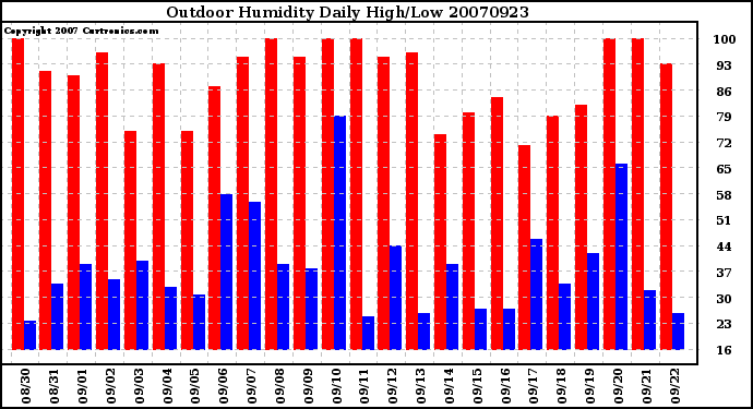 Milwaukee Weather Outdoor Humidity Daily High/Low