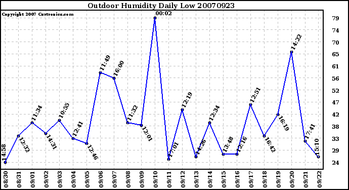 Milwaukee Weather Outdoor Humidity Daily Low