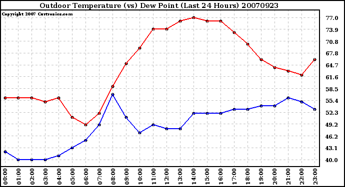 Milwaukee Weather Outdoor Temperature (vs) Dew Point (Last 24 Hours)