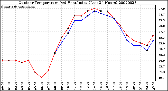 Milwaukee Weather Outdoor Temperature (vs) Heat Index (Last 24 Hours)