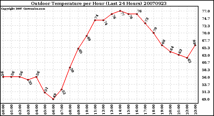 Milwaukee Weather Outdoor Temperature per Hour (Last 24 Hours)