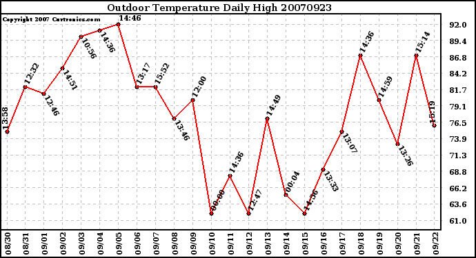 Milwaukee Weather Outdoor Temperature Daily High