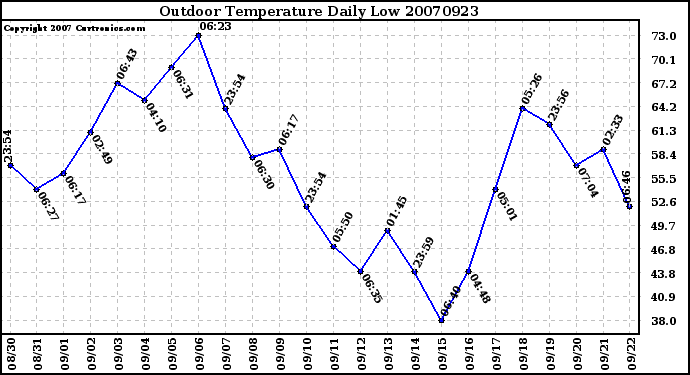 Milwaukee Weather Outdoor Temperature Daily Low