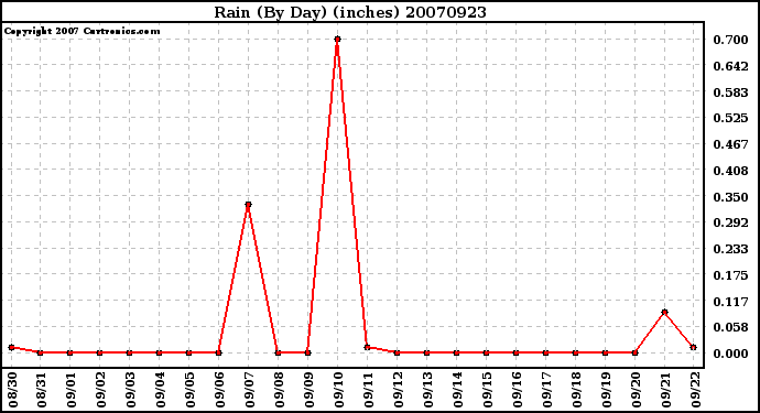 Milwaukee Weather Rain (By Day) (inches)