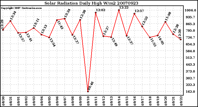 Milwaukee Weather Solar Radiation Daily High W/m2