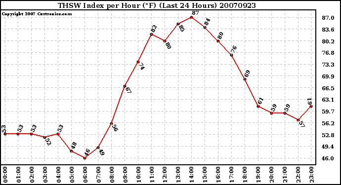 Milwaukee Weather THSW Index per Hour (F) (Last 24 Hours)