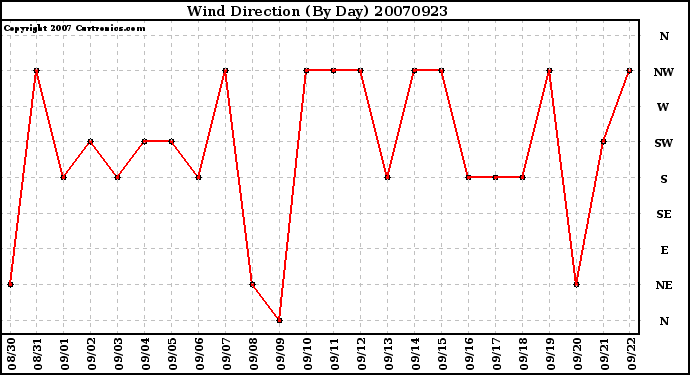 Milwaukee Weather Wind Direction (By Day)