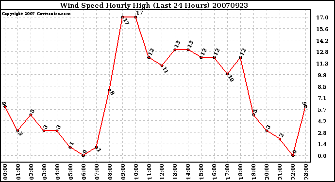 Milwaukee Weather Wind Speed Hourly High (Last 24 Hours)