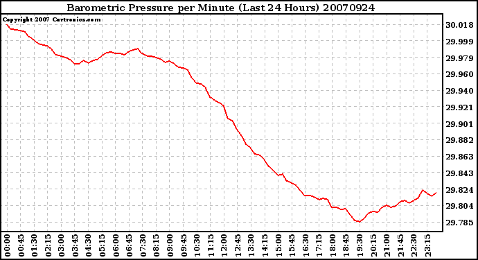 Milwaukee Weather Barometric Pressure per Minute (Last 24 Hours)