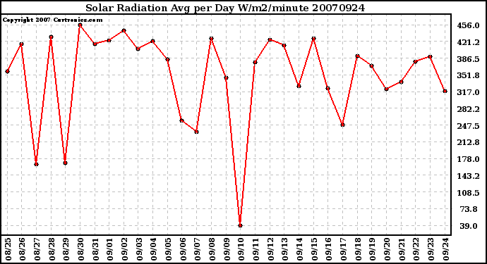 Milwaukee Weather Solar Radiation Avg per Day W/m2/minute