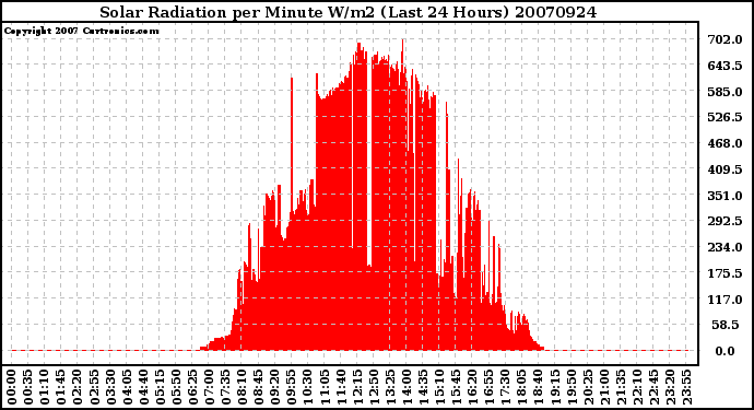 Milwaukee Weather Solar Radiation per Minute W/m2 (Last 24 Hours)