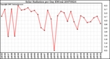 Milwaukee Weather Solar Radiation per Day KW/m2