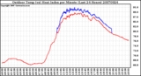 Milwaukee Weather Outdoor Temp (vs) Heat Index per Minute (Last 24 Hours)