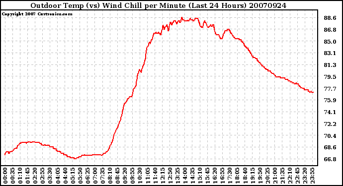 Milwaukee Weather Outdoor Temp (vs) Wind Chill per Minute (Last 24 Hours)