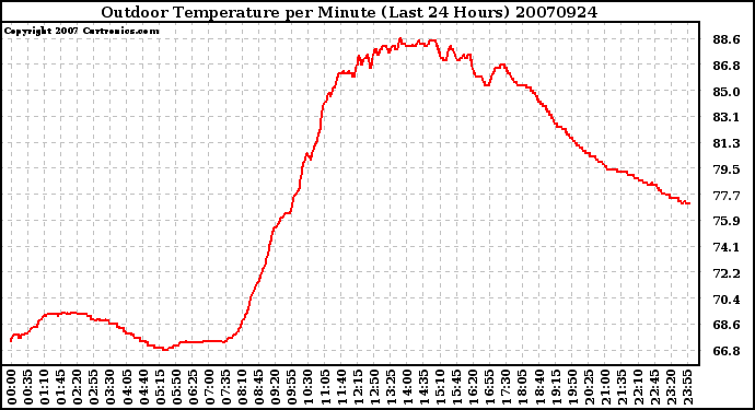 Milwaukee Weather Outdoor Temperature per Minute (Last 24 Hours)