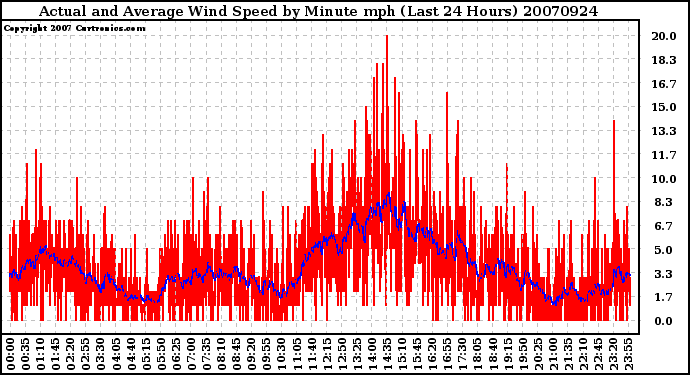 Milwaukee Weather Actual and Average Wind Speed by Minute mph (Last 24 Hours)