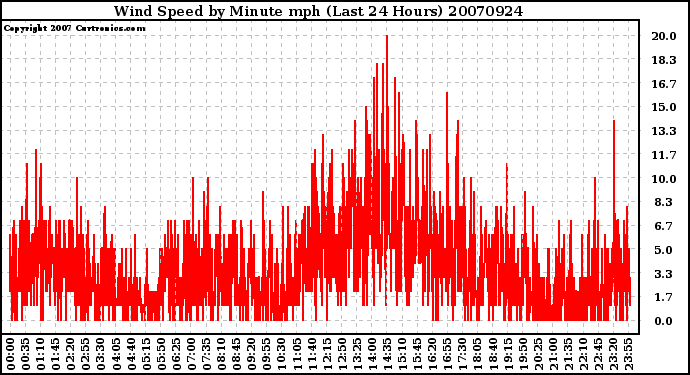 Milwaukee Weather Wind Speed by Minute mph (Last 24 Hours)