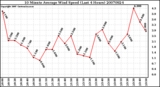 Milwaukee Weather 10 Minute Average Wind Speed (Last 4 Hours)