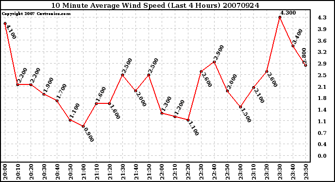 Milwaukee Weather 10 Minute Average Wind Speed (Last 4 Hours)