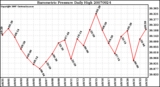 Milwaukee Weather Barometric Pressure Daily High