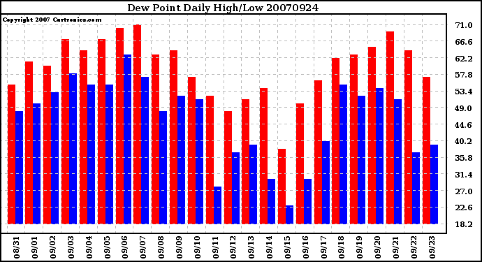 Milwaukee Weather Dew Point Daily High/Low