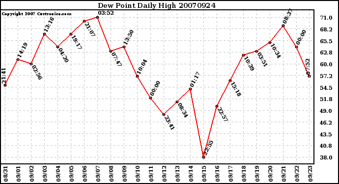 Milwaukee Weather Dew Point Daily High