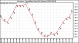 Milwaukee Weather Outdoor Humidity (Last 24 Hours)