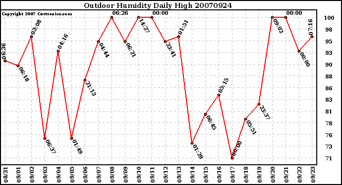 Milwaukee Weather Outdoor Humidity Daily High