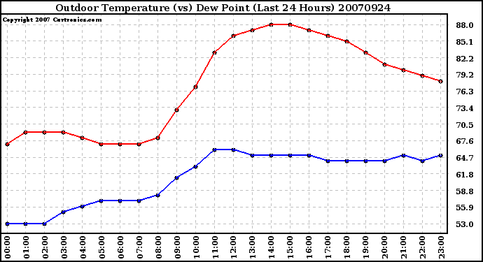 Milwaukee Weather Outdoor Temperature (vs) Dew Point (Last 24 Hours)