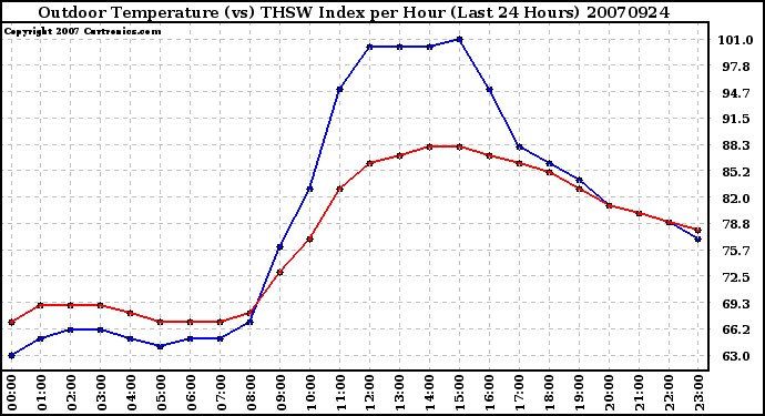 Milwaukee Weather Outdoor Temperature (vs) THSW Index per Hour (Last 24 Hours)